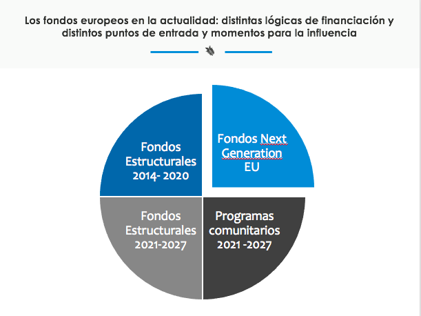FONDOS ESTRUTURAIS