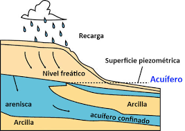 ACUÍFERO